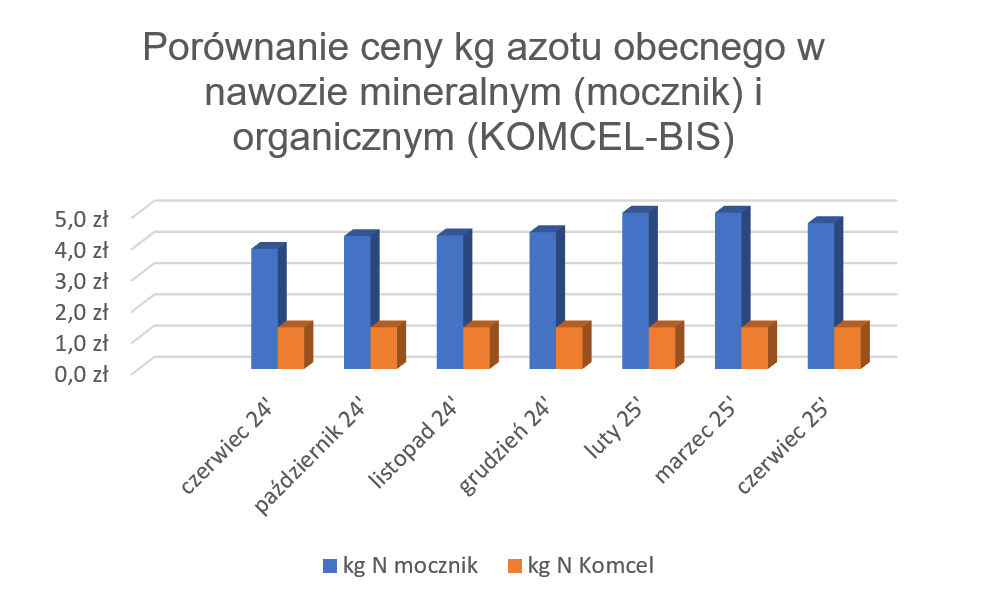 KOMCEL BIS